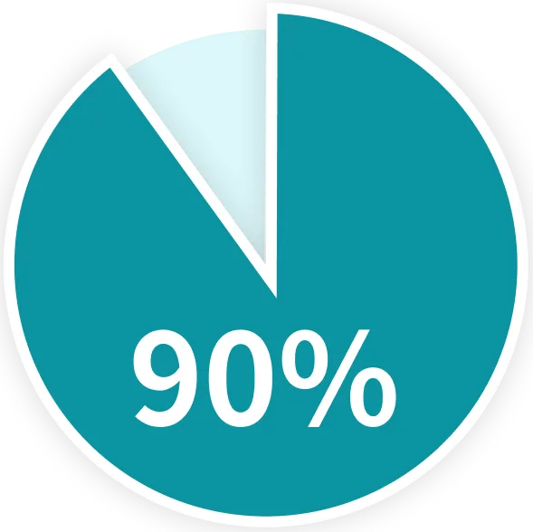 90%円グラフ